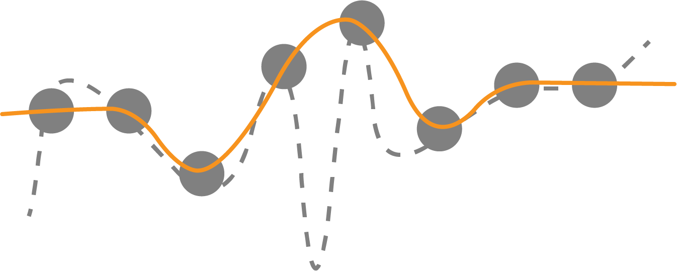 Overfitting is not a concern if all possible input points are trained for because predictions are the same with both curves.