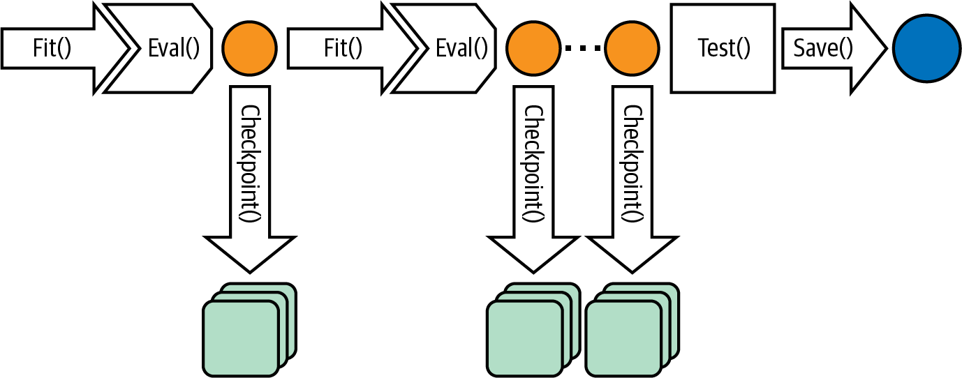 Checkpointing saves the full model state at the end of every epoch.