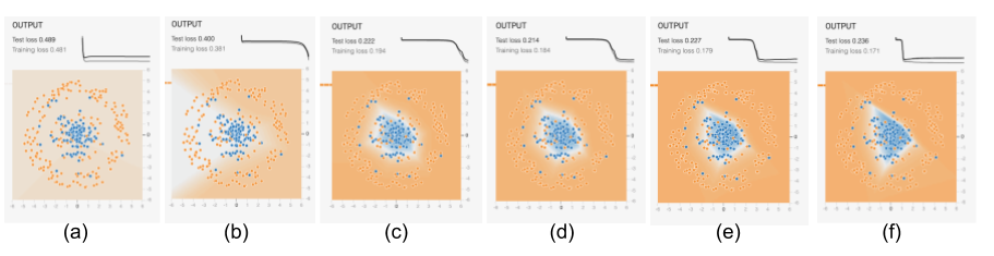 What the model learns as training progresses. The graphs at the top are the training loss and validation error, while the images show how the model at that stage would predict the color of a point at each coordinate in the grid.