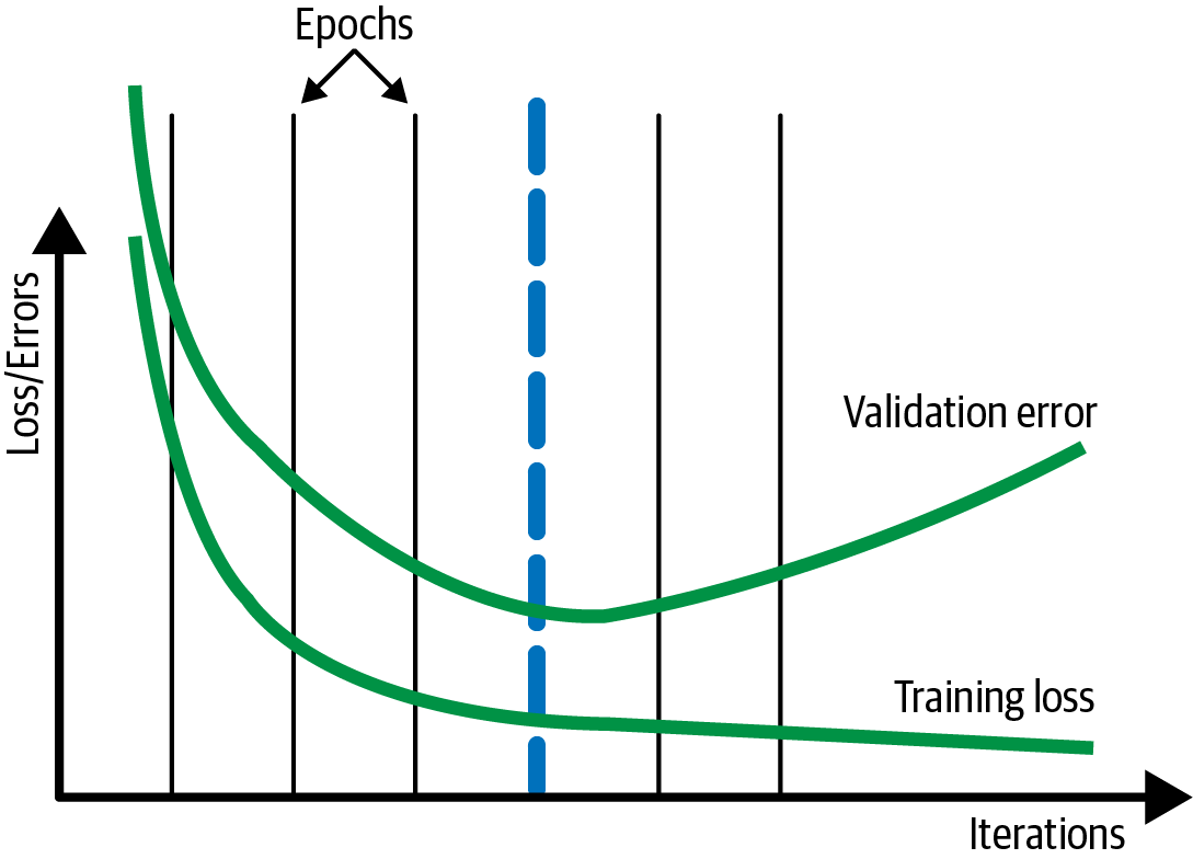 Typically, the training loss continues to drop the longer you train, but once overfitting starts, the validation error on a withheld dataset starts to go up.