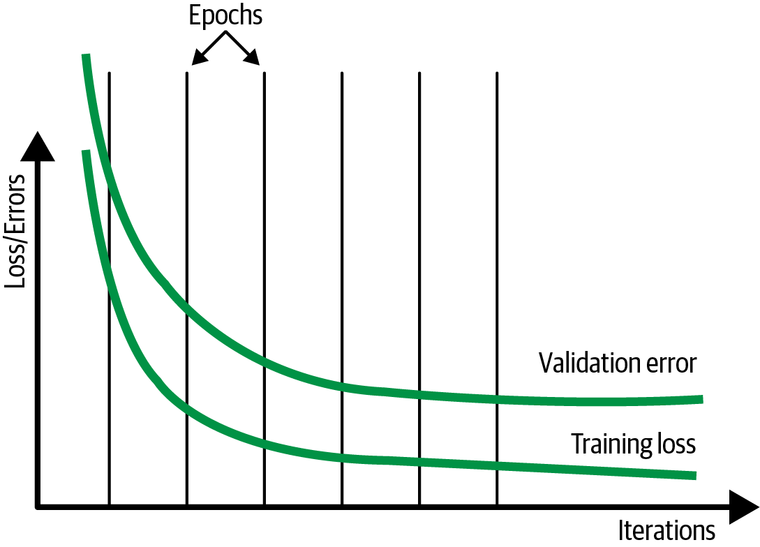 In the ideal situation, validation error does not increase. Instead, both the training loss and validation error plateau.