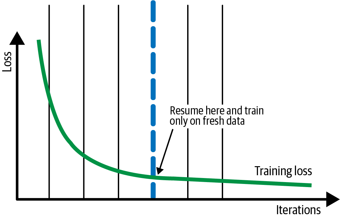 Resume from a checkpoint from before the training loss starts to plateau. Train only on fresh data for subsequent iterations.