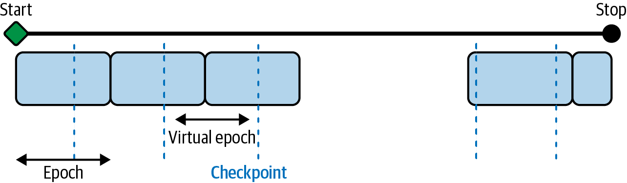 Defining a virtual epoch in terms of the desired number of steps between checkpoints.