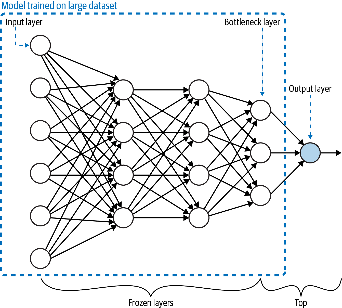 Transfer learning involves training a model on a large dataset. The “top” of the model (typically, just the output layer) is removed and the remaining layers have their weights frozen. The last layer of the remaining model is called the bottleneck layer.