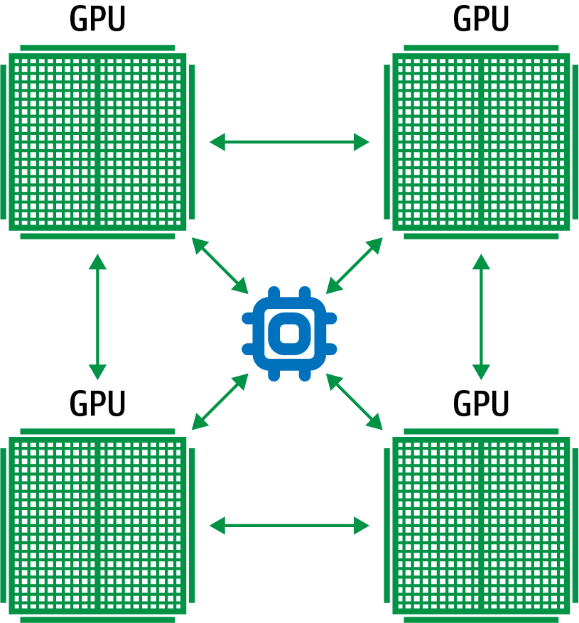 In synchronous training, each worker holds a copy of the model and computes gradients using a slice of the training data mini-batch.