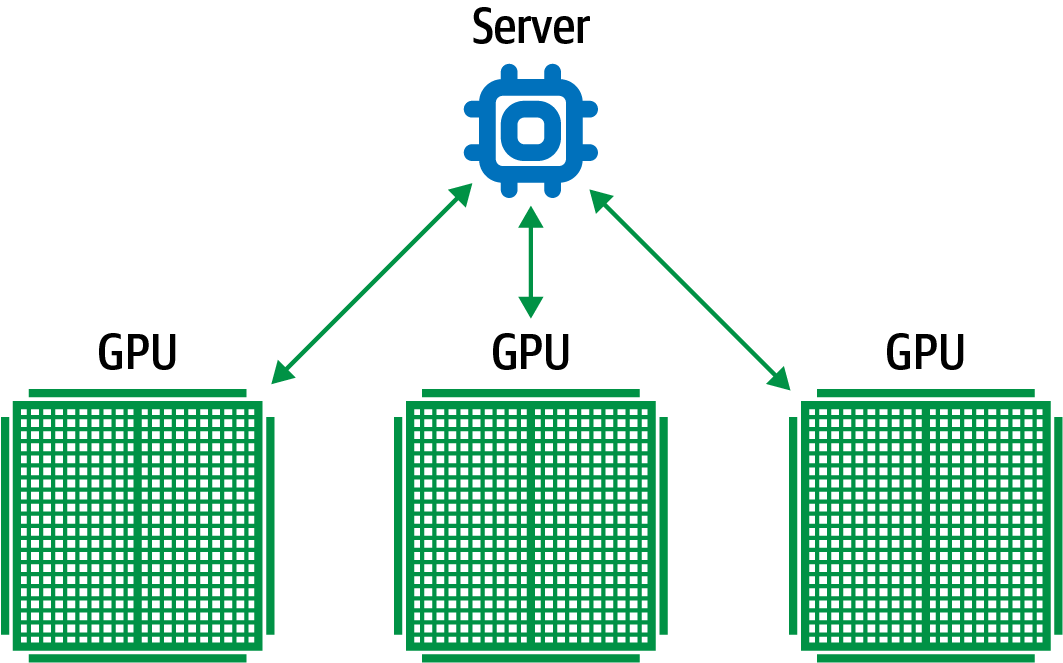 In asynchronous training, each worker performs a gradient descent step with a split of the mini-batch. No one worker waits for updates to the model from any of the other workers.