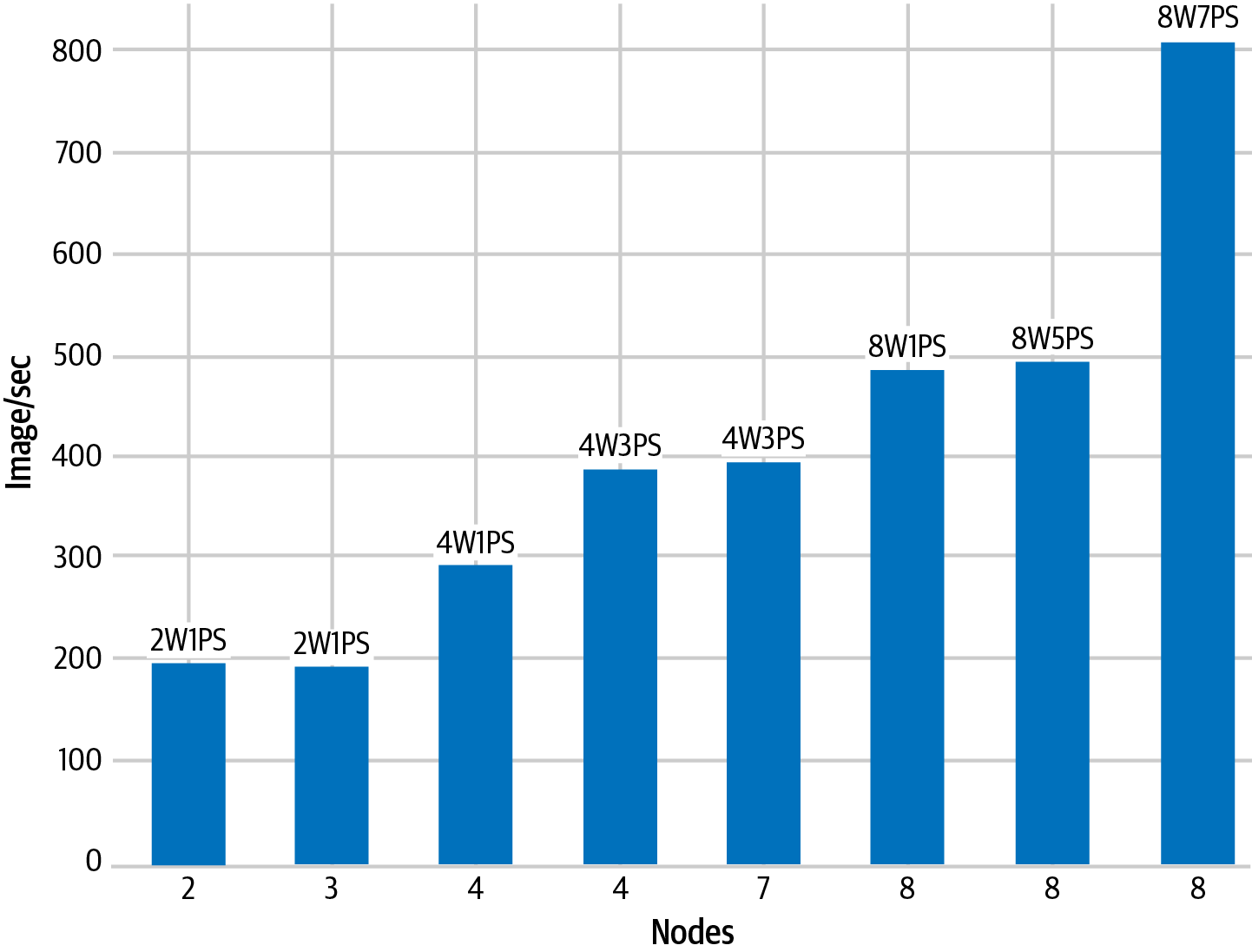 Comparison of throughput between different distribution setups. Here, 2W1PS indicates 2 workers and 1 parameter server.