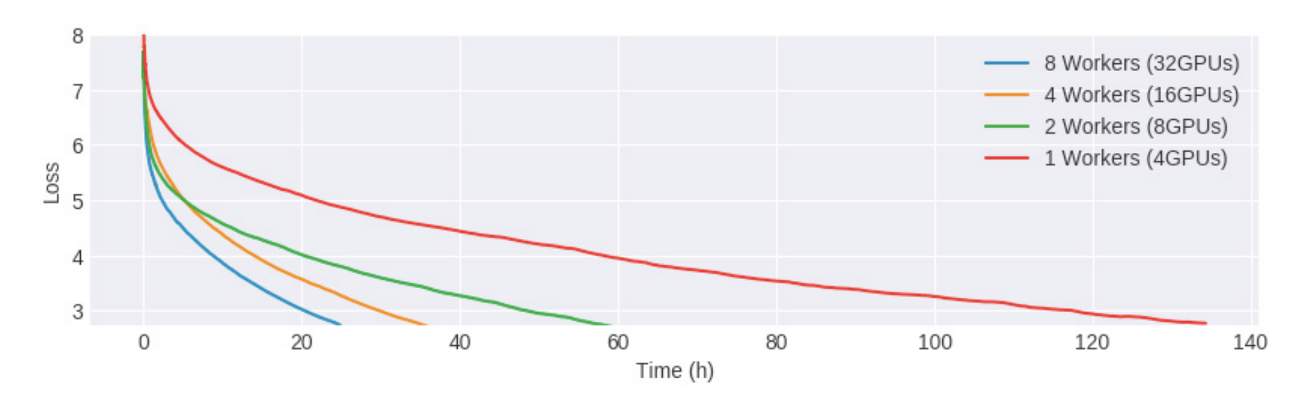 As the number of GPUs increases, the time to convergence during training decreases.