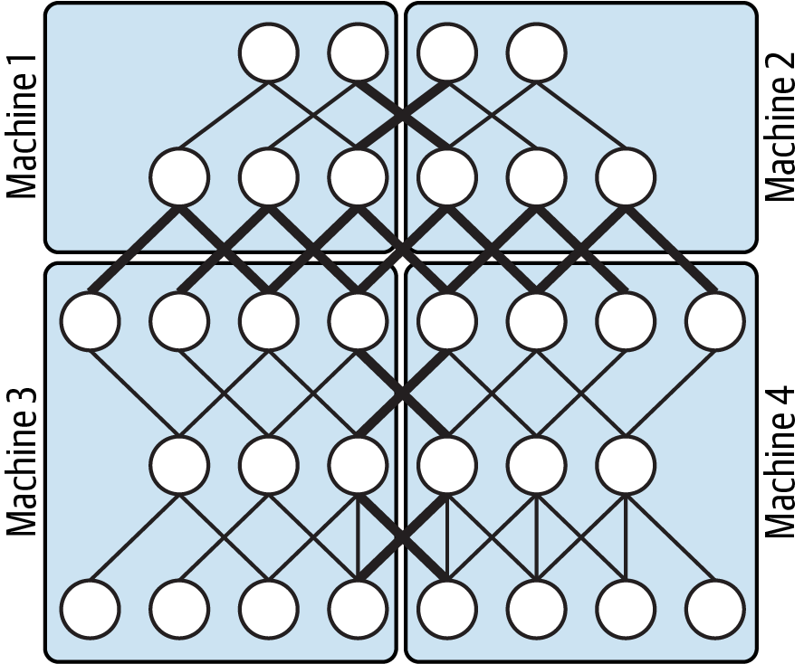 Model parallelism partitions the model over multiple devices.