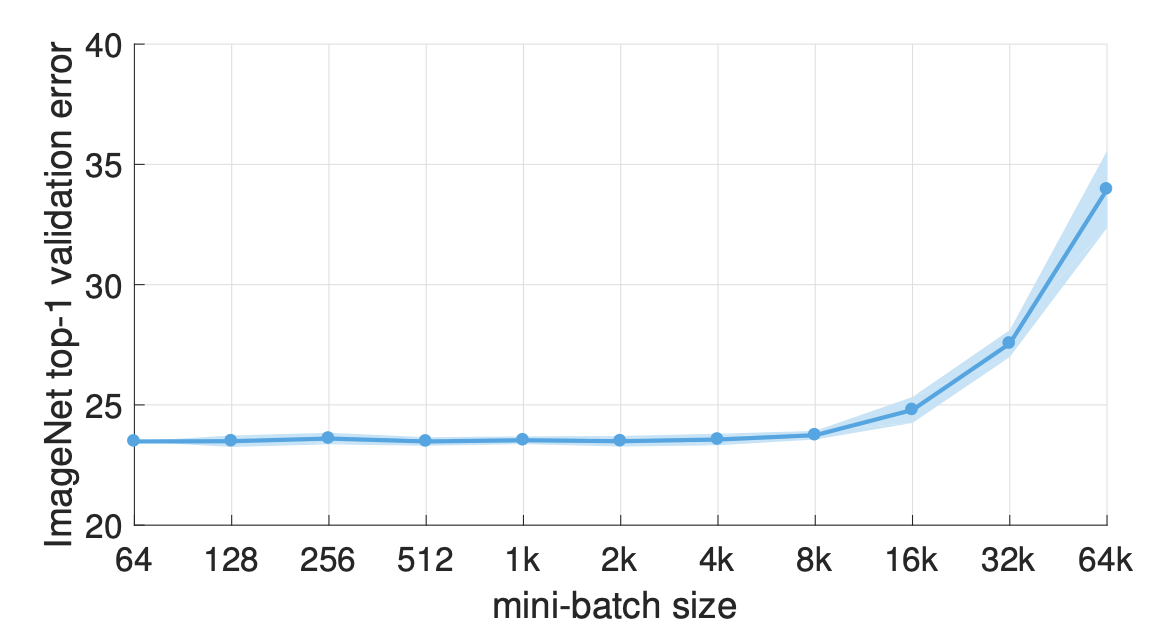 Large batch sizes have been shown to adversely affect the quality of the final trained model.