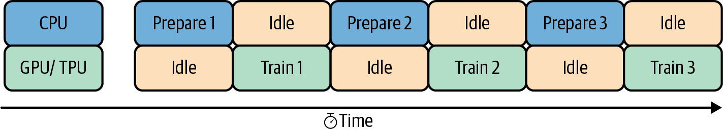 With distributed training on multiple GPU/TPUs available, it is necessary to have efficient input pipelines. 