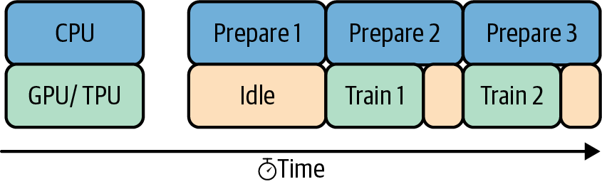 Prefetching overlaps preprocessing and model execution, so that while the model is executing one training step, the input pipeline is reading and preparing data for the next.