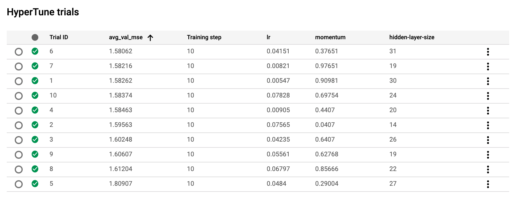 A sample of the HyperTune summary in the AI Platform console. This is for a PyTorch model optimizing three model parameters, with the goal of minimizing mean squared error on the validation dataset.