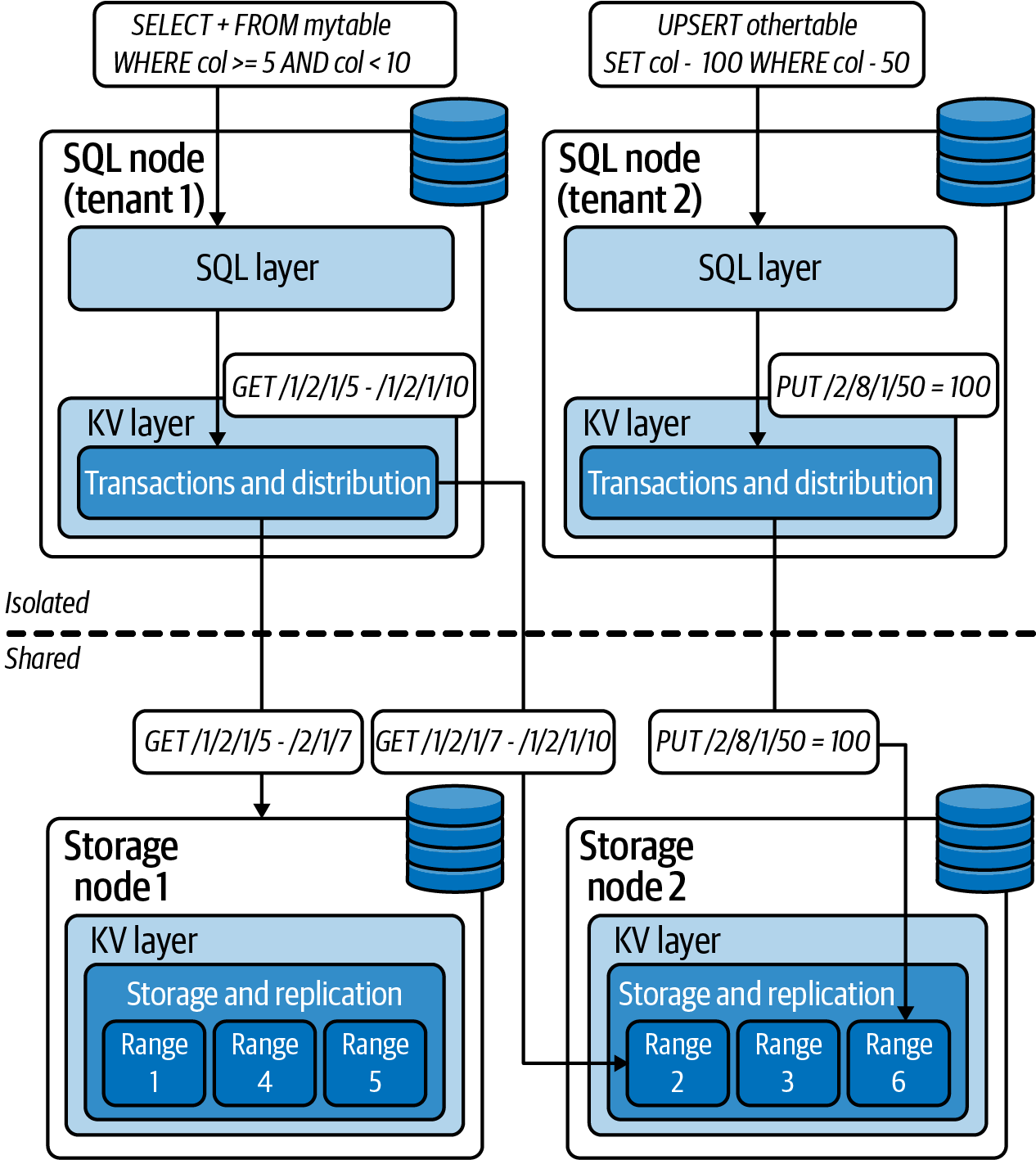 The CockroachDB approach to multitenancy with serverless distributed SQL