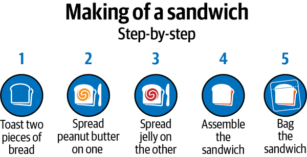 Steps to make a peanut butter jelly sandwich