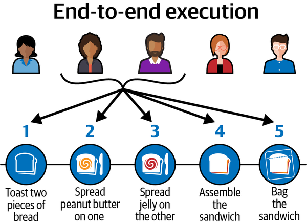 End-to-end execution