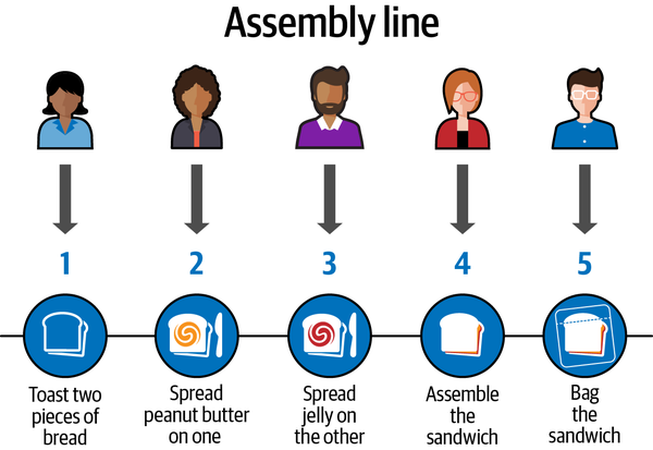 Assembly line