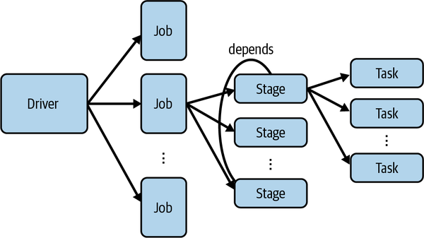 Spark Job Internals