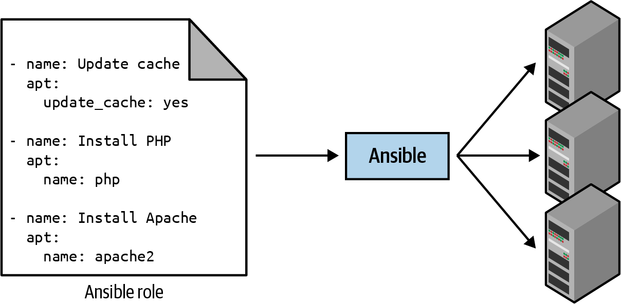 A configuration management tool like Ansible can execute your code across a large number of servers