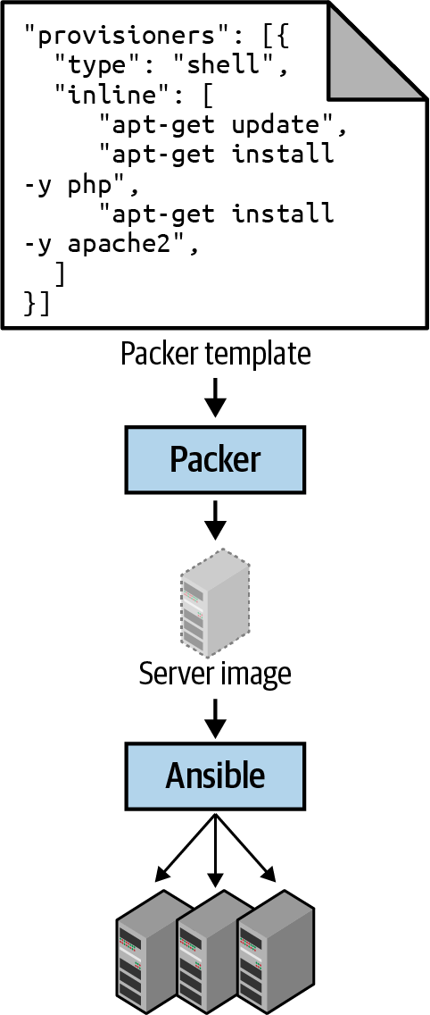 A server templating tool like Packer can be used to create a self-contained image of a server. You can then use other tools, such as Ansible, to install that image across all of your servers.