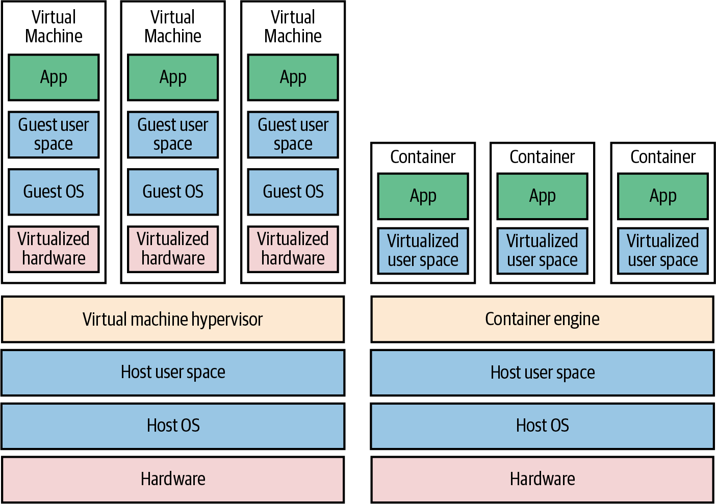 The two main types of images: VMs on the left, and containers on the right. VMs virtualize the hardware, whereas containers virtualize only user space.