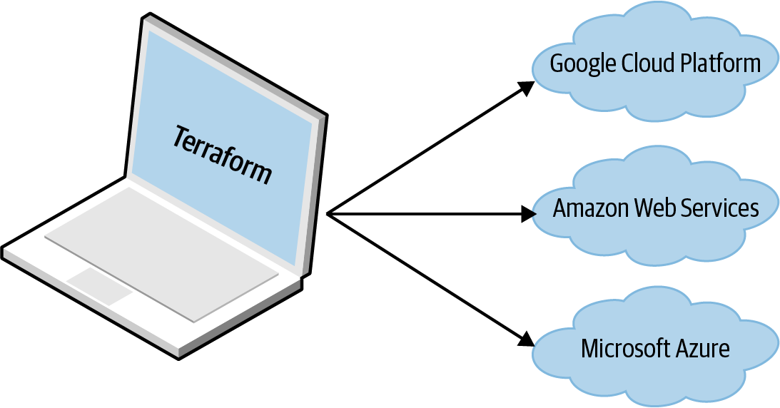 Terraform is a binary that translates the contents of your configurations into API calls to cloud providers