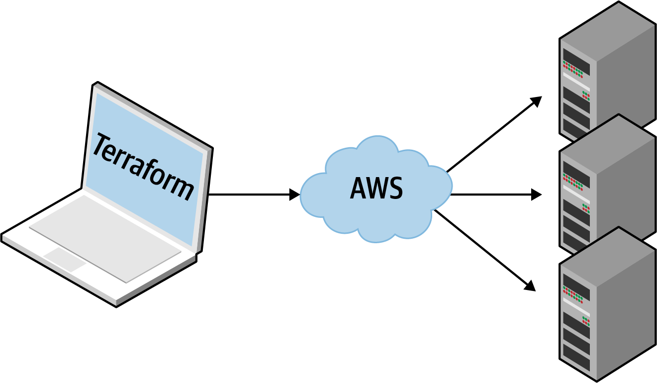 Terraform uses a masterless, agentless architecture. All you need to run is the Terraform client and it takes care of the rest by using the APIs of cloud providers, such as AWS.