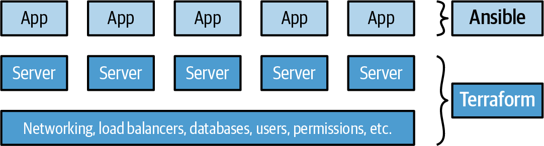 Using Terraform and Ansible together