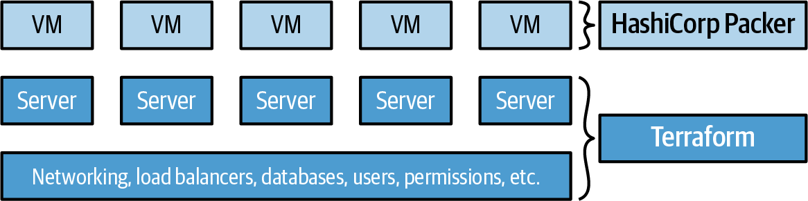 Using Terraform and Packer together