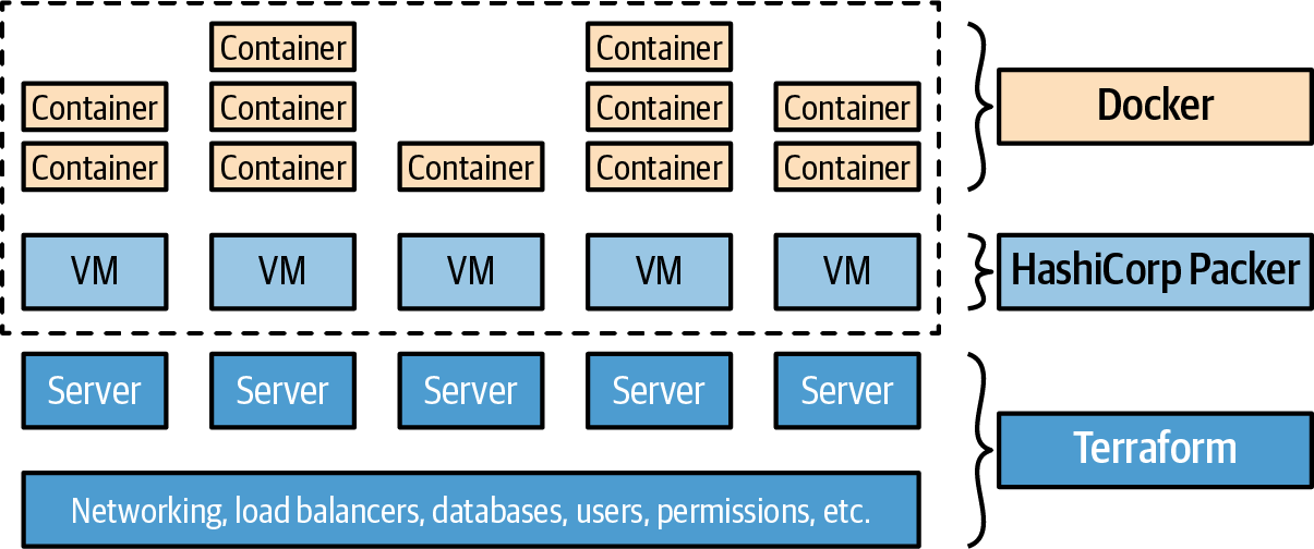 Using Terraform, Packer, Docker, and Kubernetes together