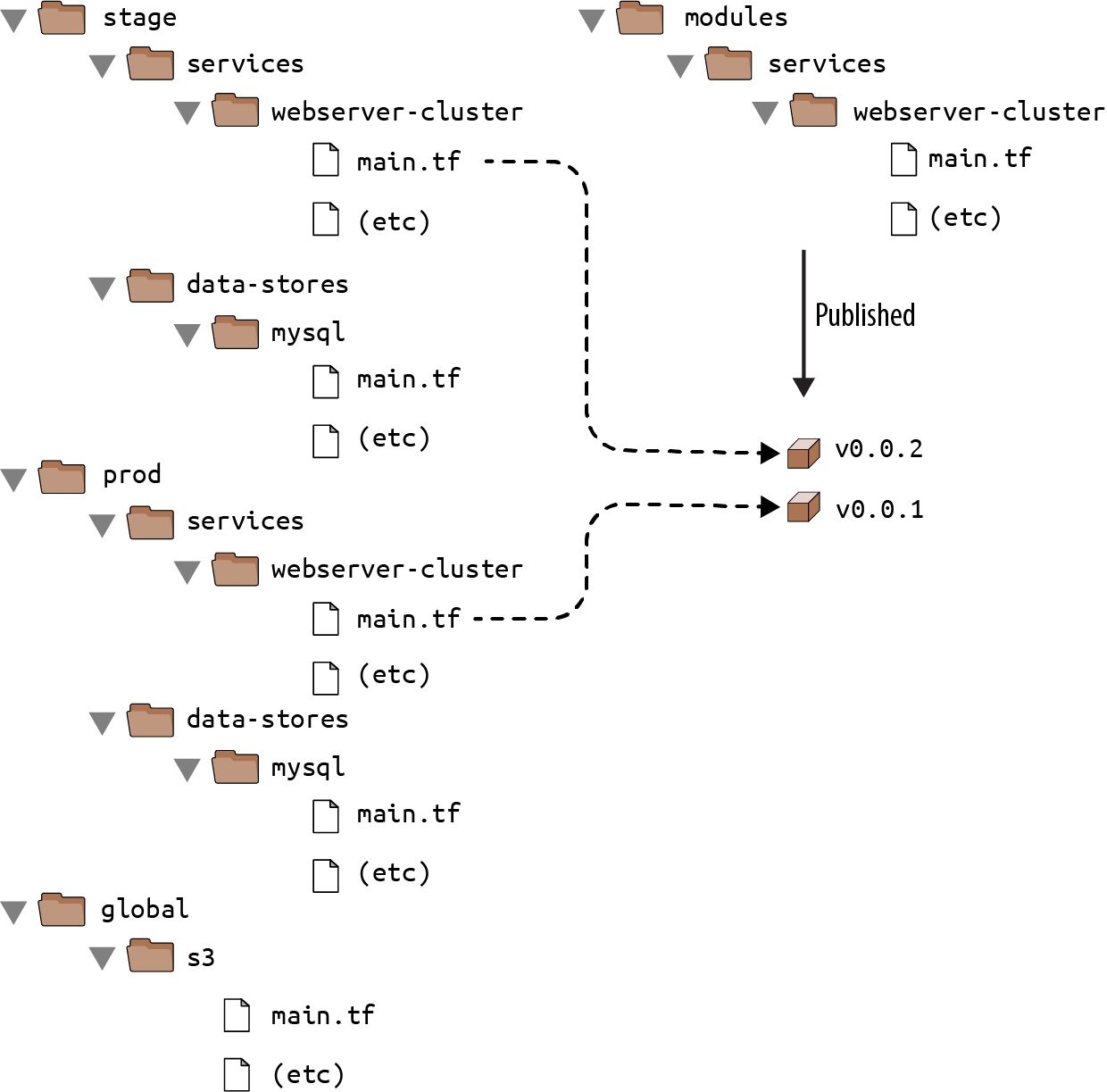 4. How To Create Reusable Infrastructure With Terraform Modules ...