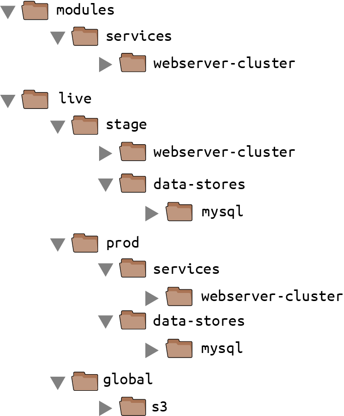 4. How To Create Reusable Infrastructure With Terraform Modules ...