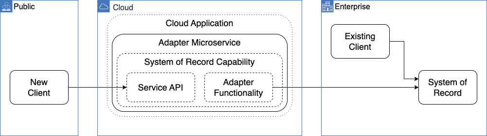 Adapter Microservice diagram