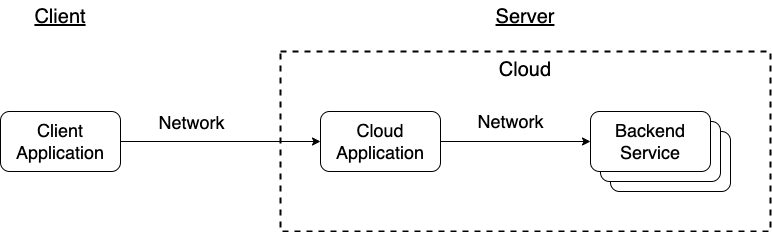 Cloud-Native Application Structure diagram