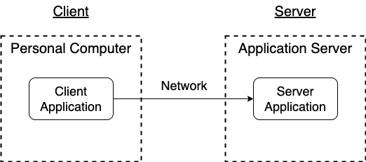 Client/Server Application Structure diagram