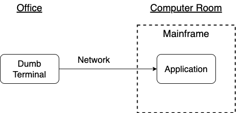 Mainframe Application Structure diagram