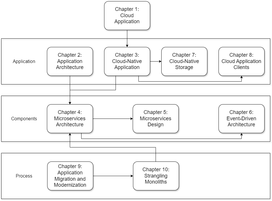 Book Organization