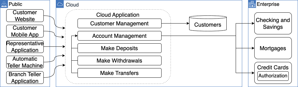 Banking Cloud Application diagram