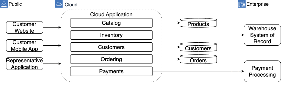 E-commerce Cloud Application diagram