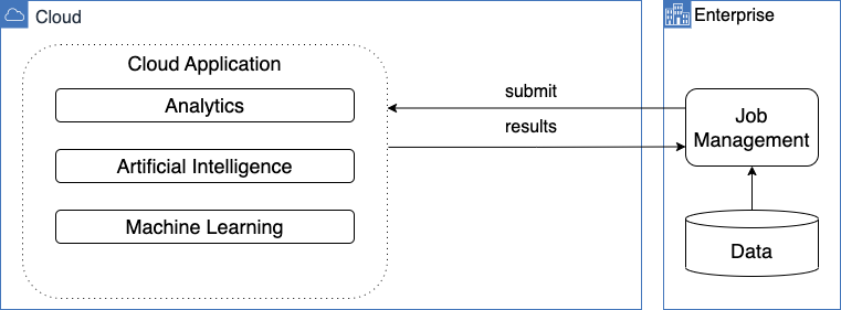 HPC Cloud Application diagram