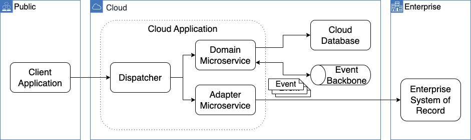 Cloud Application diagram