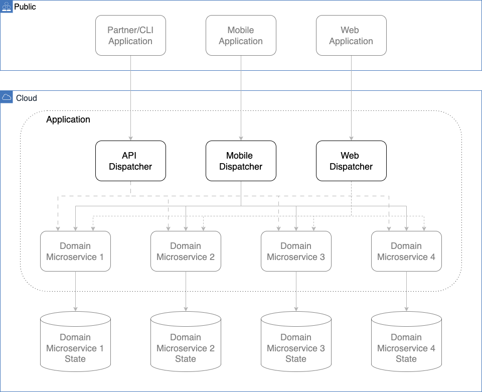 Dispatchers in Microservices Architecture diagram