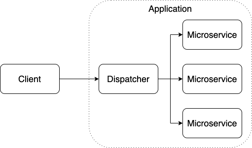 Dispatcher diagram