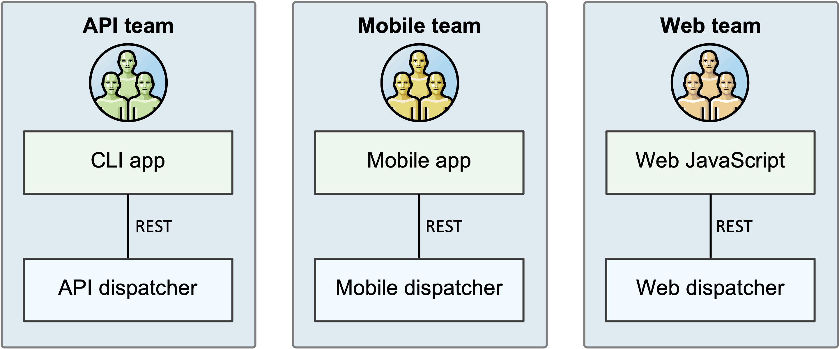 Dispatcher Teams diagram