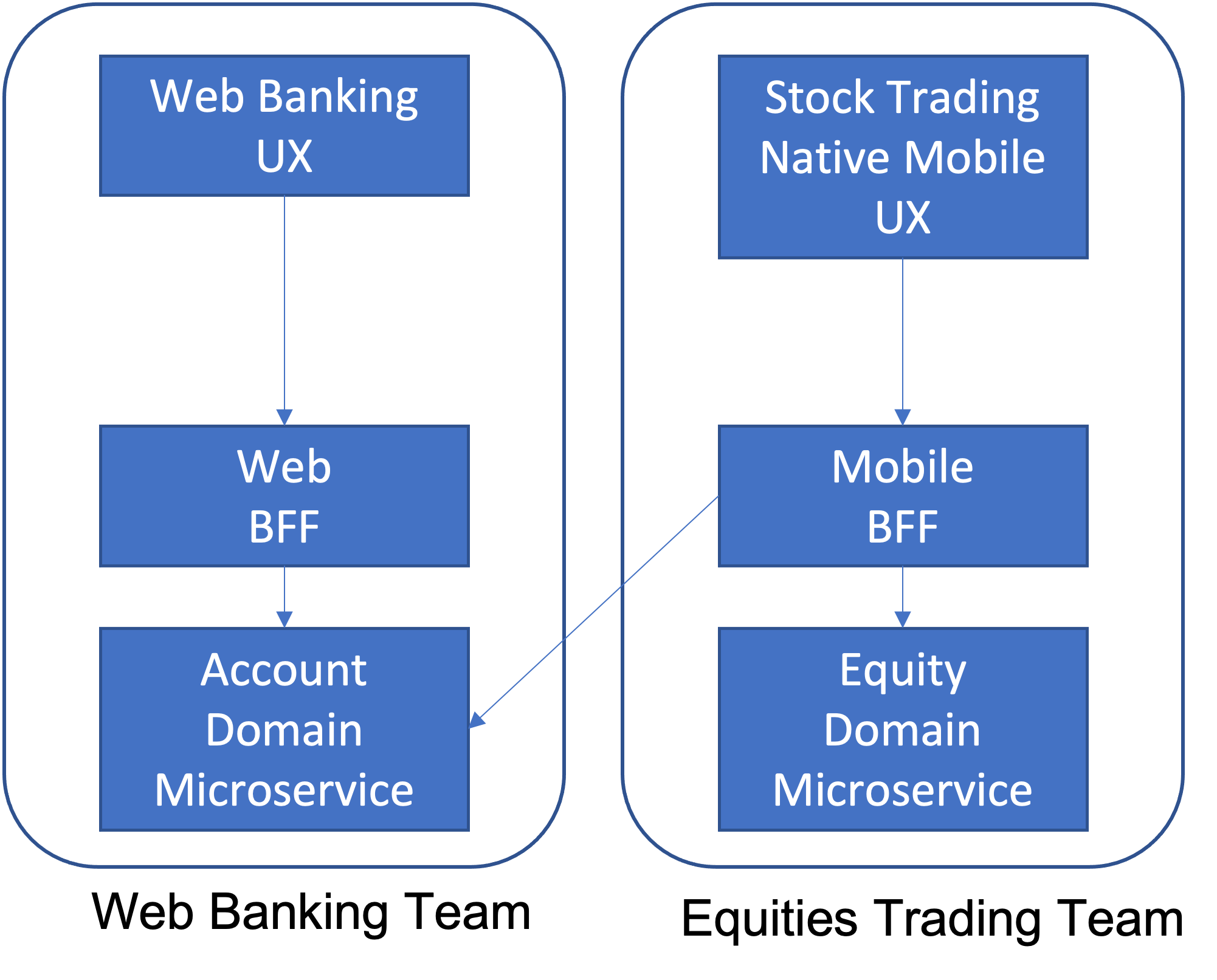 Banking UIs and Dispatchers diagram