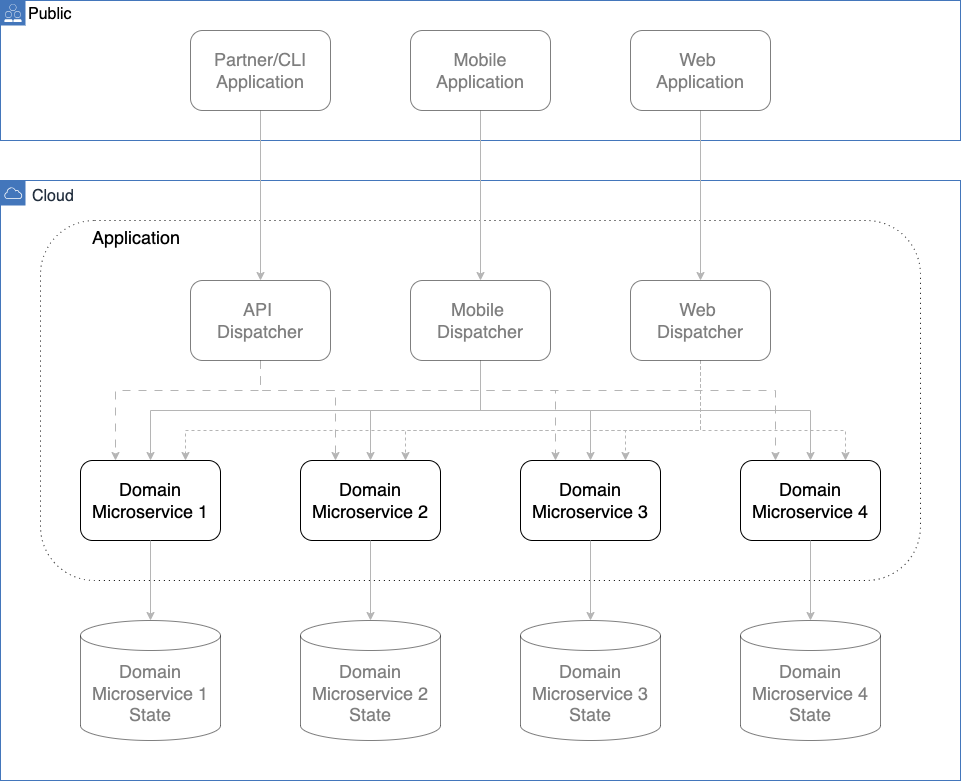 Domain Microservices in Microservices Architecture diagram