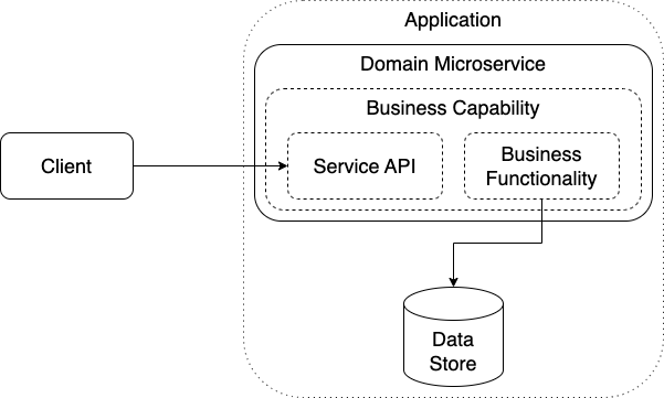 Domain Microservice diagram