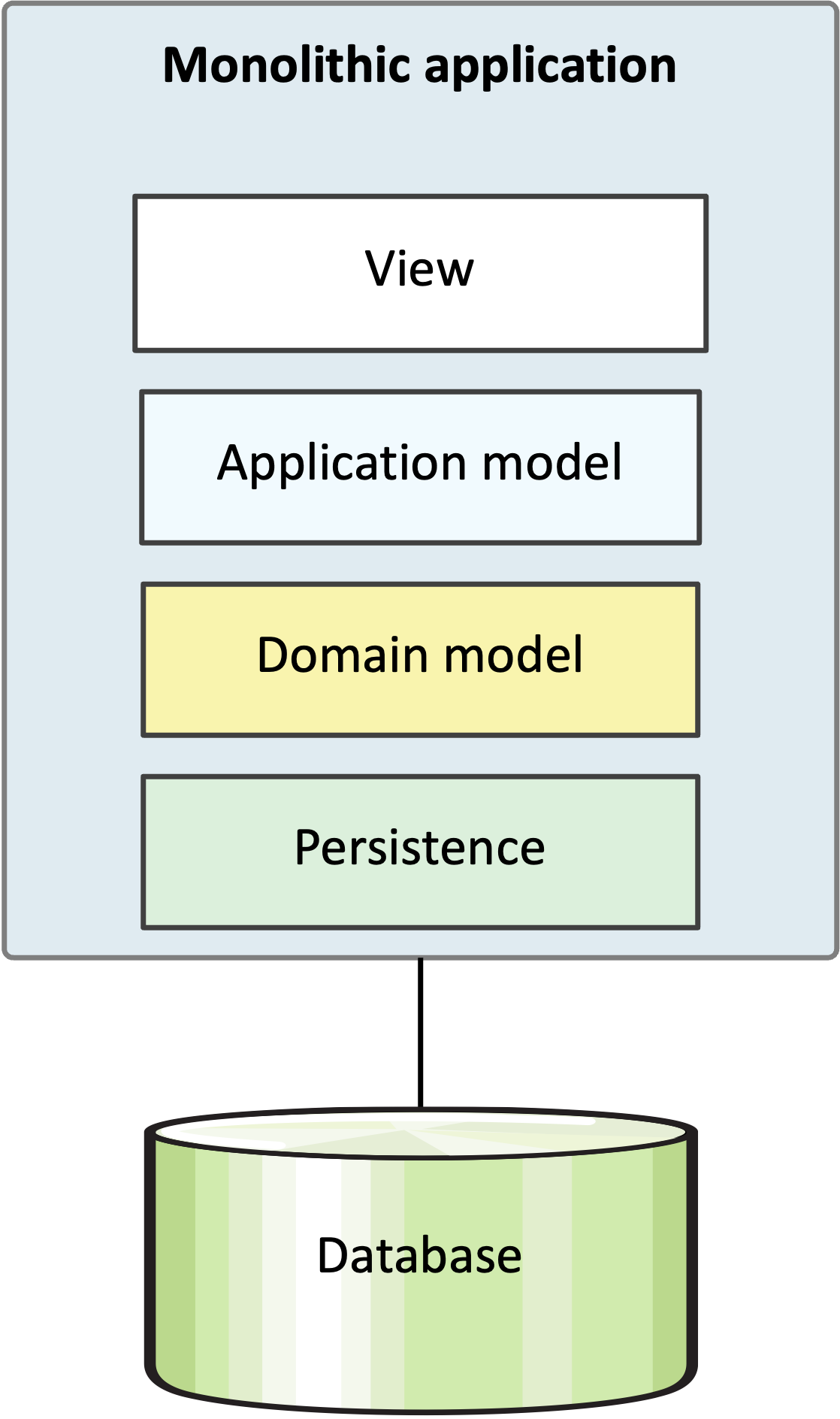 Four Layer Application Architecture diagram