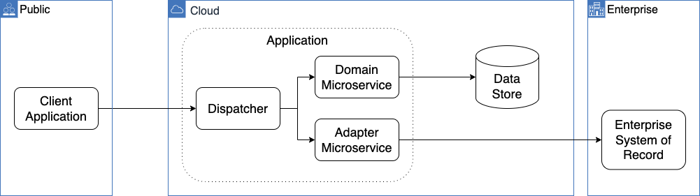 Microservices Application diagram