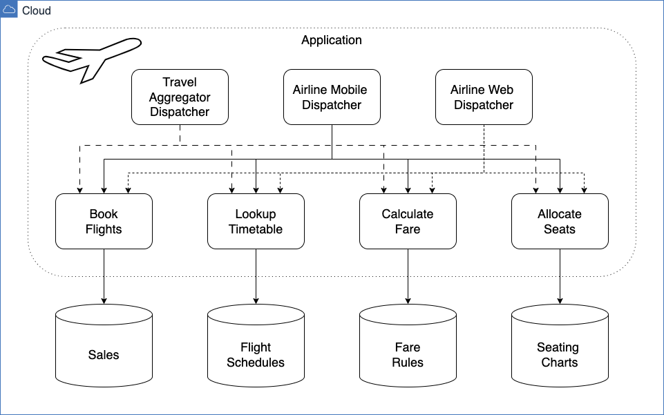 Airline Microservices Architecture diagram